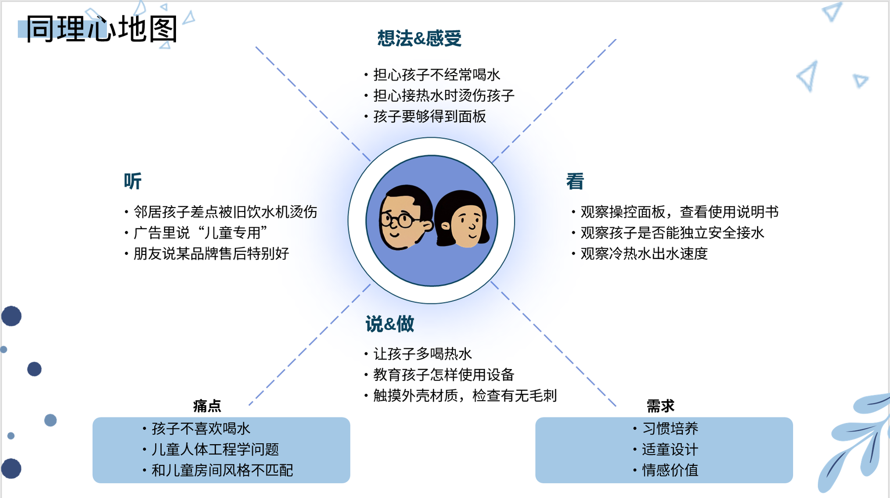 同理心地图