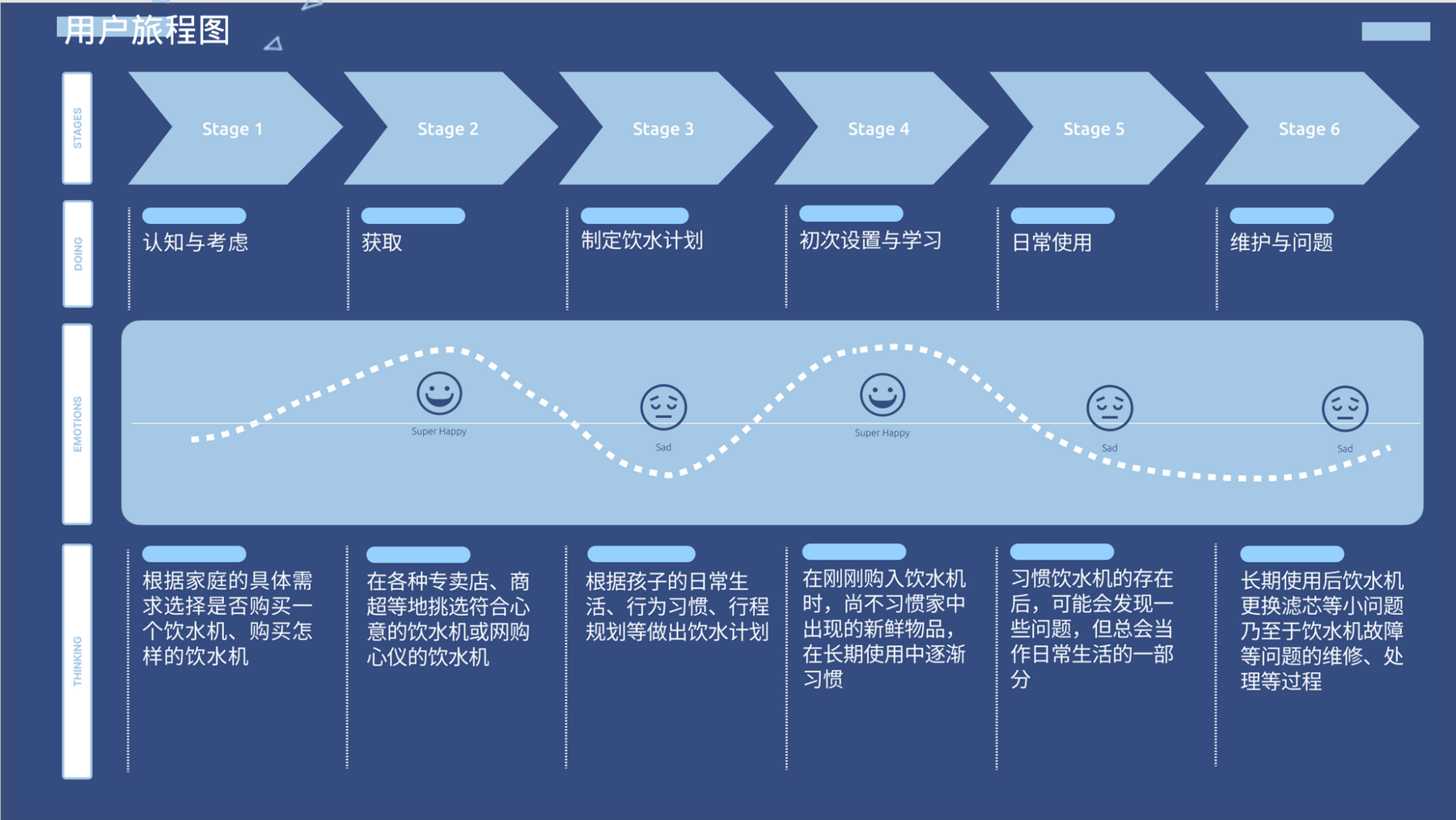 用户旅程图