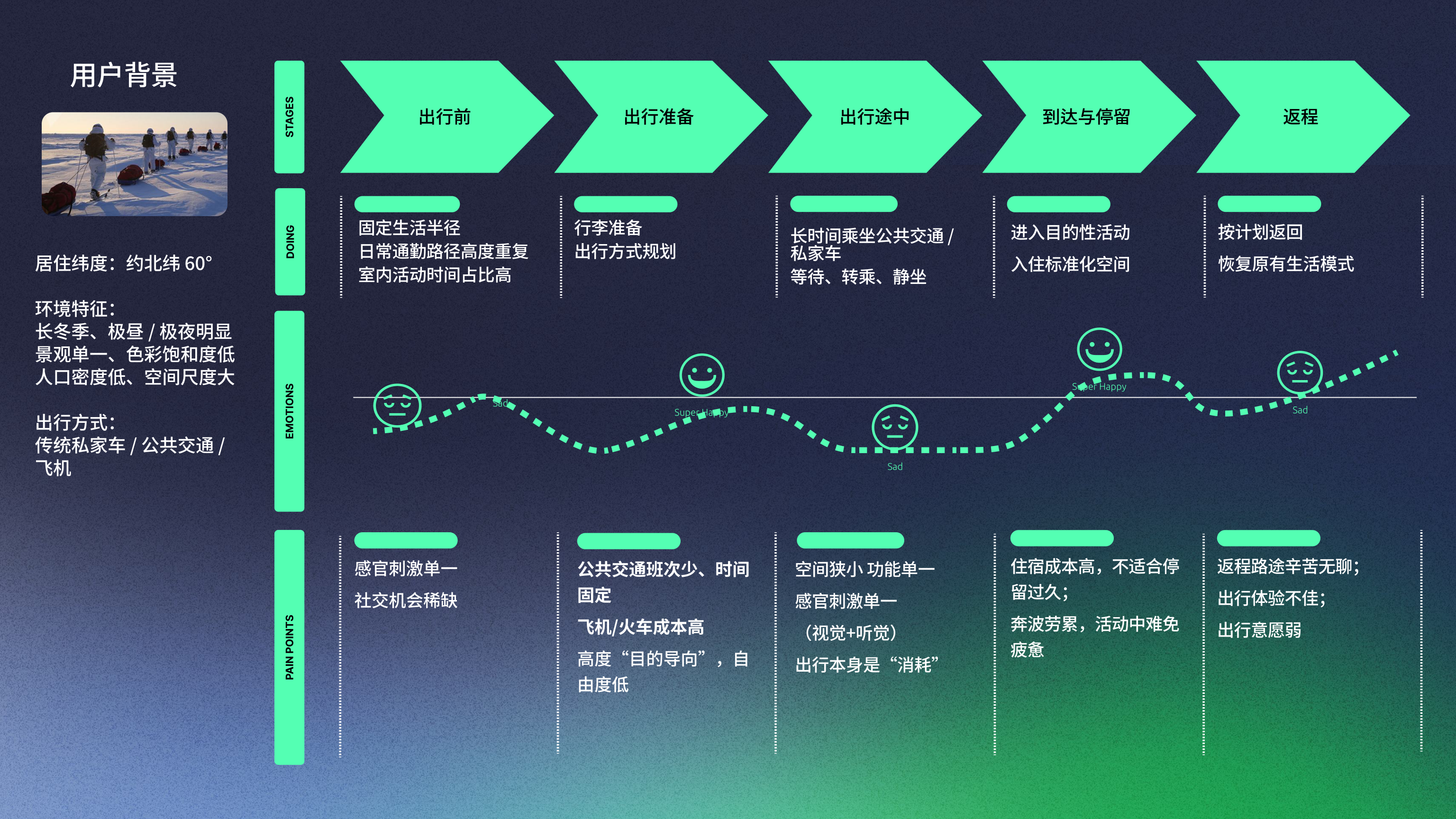 用户旅程与痛点
