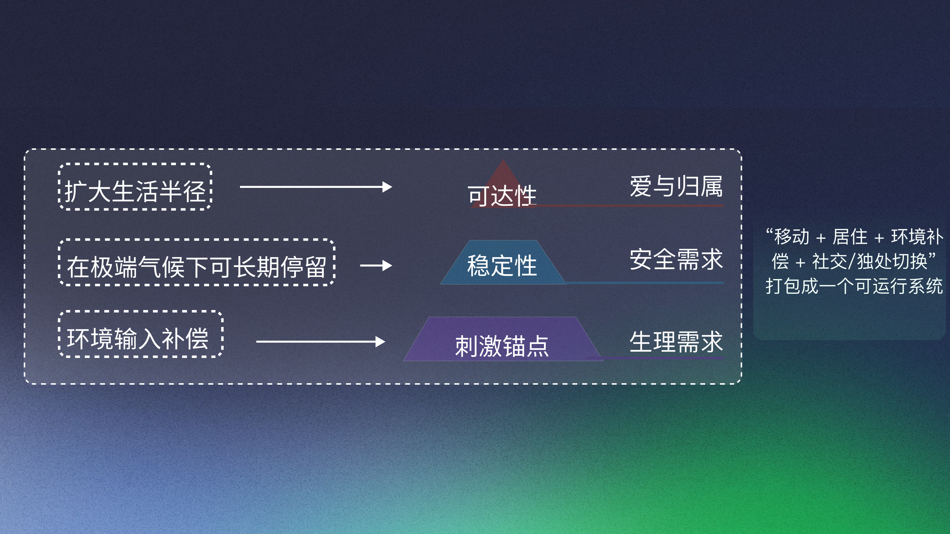 设计策略与需求转译